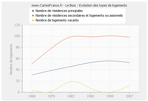 Le Bosc : Evolution des types de logements